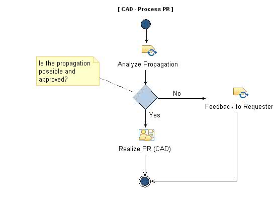 Activity diagram: Process Propagation Request